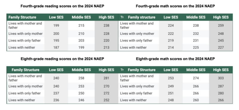 Conservatives See Two-parent Households as a Solution to Student Achievement. It’s Not That Simple